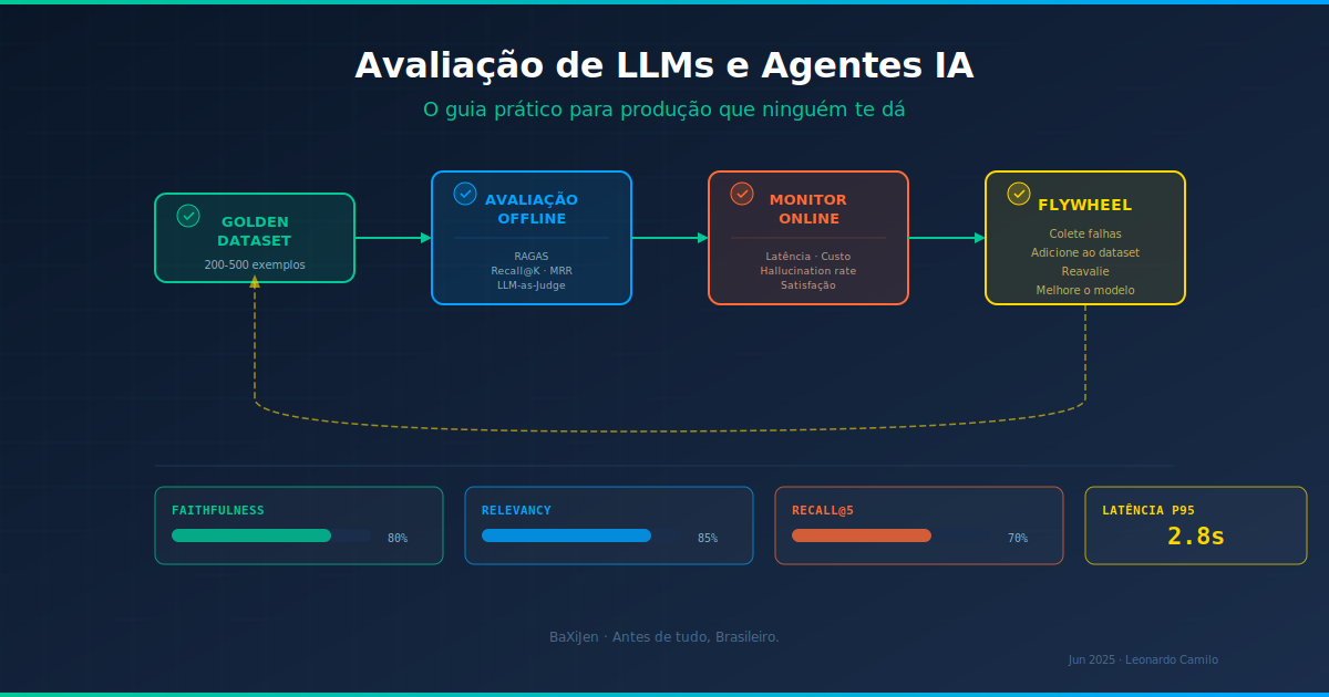 Diagrama mostrando o pipeline de avaliação de LLMs: golden dataset, métricas offline (faithfulness, relevance, recall) e online (latência, custo, satisfação), conectados ao ciclo de melhoria contínua