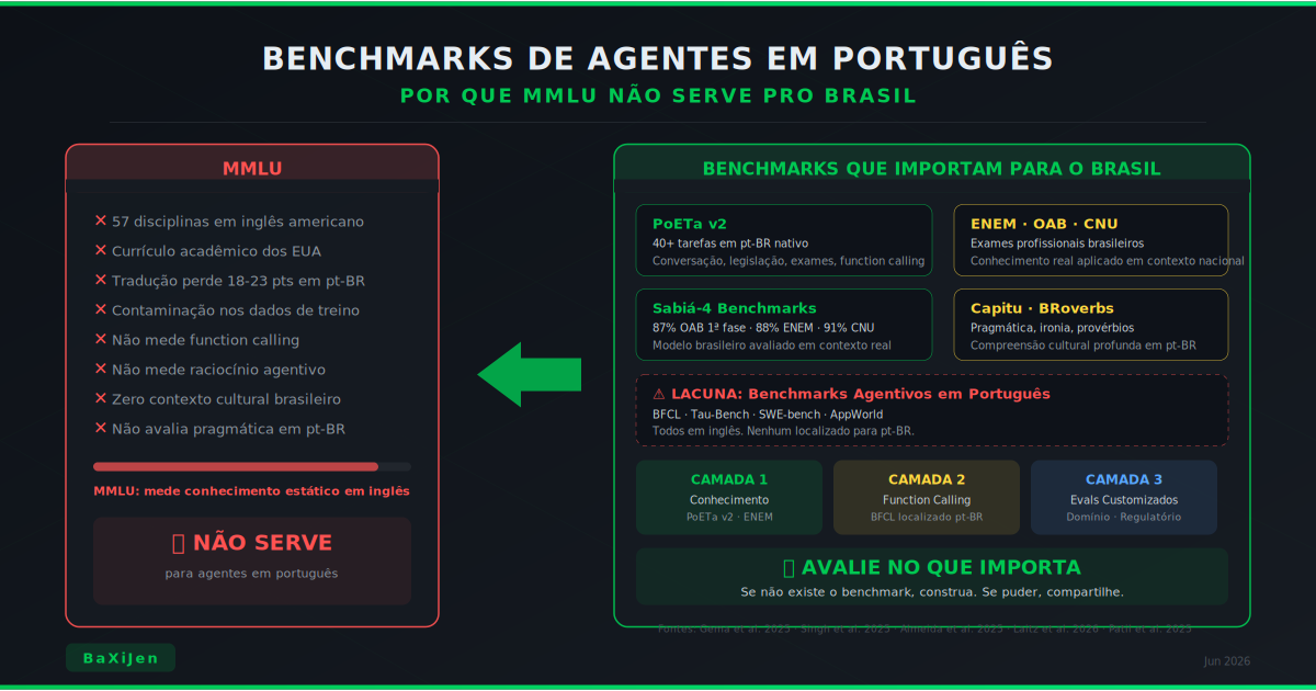 Comparativo visual entre MMLU (conhecimento acadêmico em inglês) e benchmarks relevantes para agentes em português: PoETa v2, BFCL, ENEM, Capitu, mostrando as lacunas que MMLU não cobre