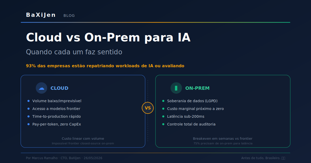 Comparativo visual entre cloud e on-prem para IA: de um lado servidores em nuvem com ícones de escalabilidade e custo variável, do outro infraestrutura local com ícones de controle, soberania e latência baixa