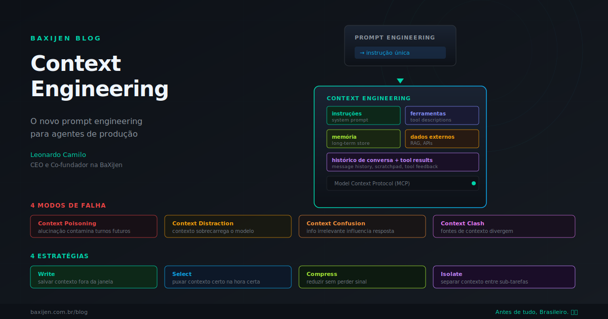 Diagrama comparando prompt engineering (instrução única) e context engineering (gerenciamento dinâmico de contexto em loop de agente: instruções, ferramentas, memória, dados externos). Quatro modos de falha: context poisoning, distraction, confusion e clash.