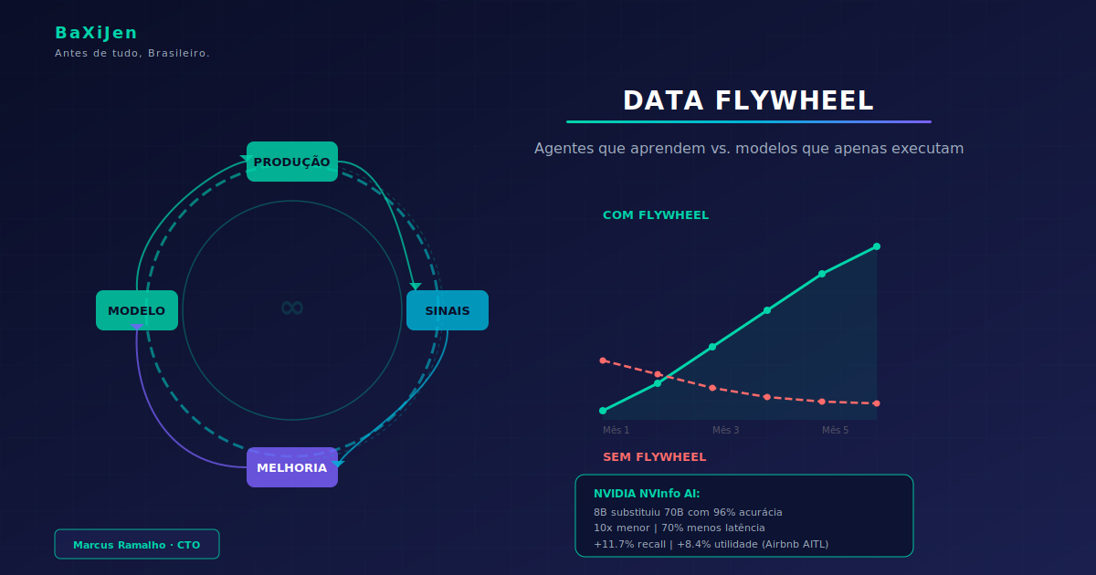 Diagrama do ciclo do data flywheel: interação em produção gera sinais, sinais viram dados de treino, modelo melhora, ciclo composta. Comparado a um modelo estático que degrada ao longo do tempo.