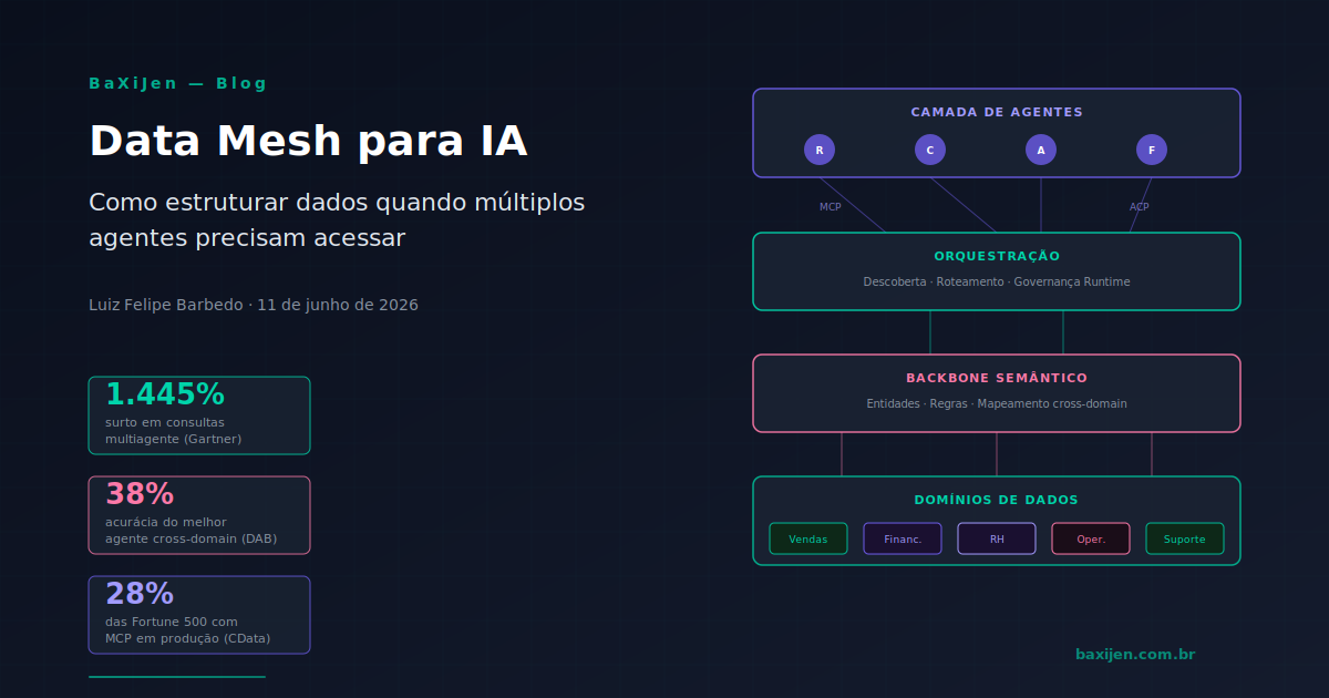 Diagrama de arquitetura data mesh para IA: múltiplos agentes acessando domínios de dados federados via backbone semântico e protocolos MCP