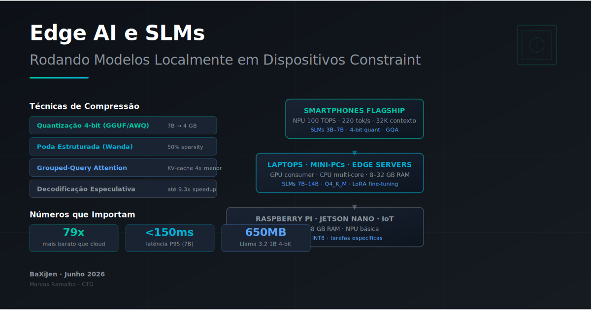 Diagrama mostrando a pirâmide de dispositivos edge: no topo, smartphones flagship com NPU de 100 TOPS; no meio, laptops e mini-PCs; na base, Raspberry Pi e dispositivos IoT. Setas indicando que SLMs de diferentes tamanhos (1B, 3B, 7B) se encaixam em cada camada conforme técnicas de compressão aplicadas.
