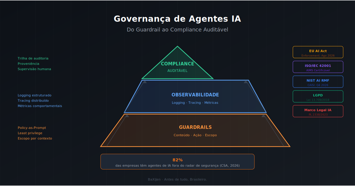 Diagrama em camadas da governança de agentes IA: camada 1 (Guardrails) no nível de execução, camada 2 (Observabilidade) no nível de infraestrutura, camada 3 (Compliance Auditável) no nível organizacional. Setas conectando cada camada à de cima, indicando que governança é progressiva e cumulativa.