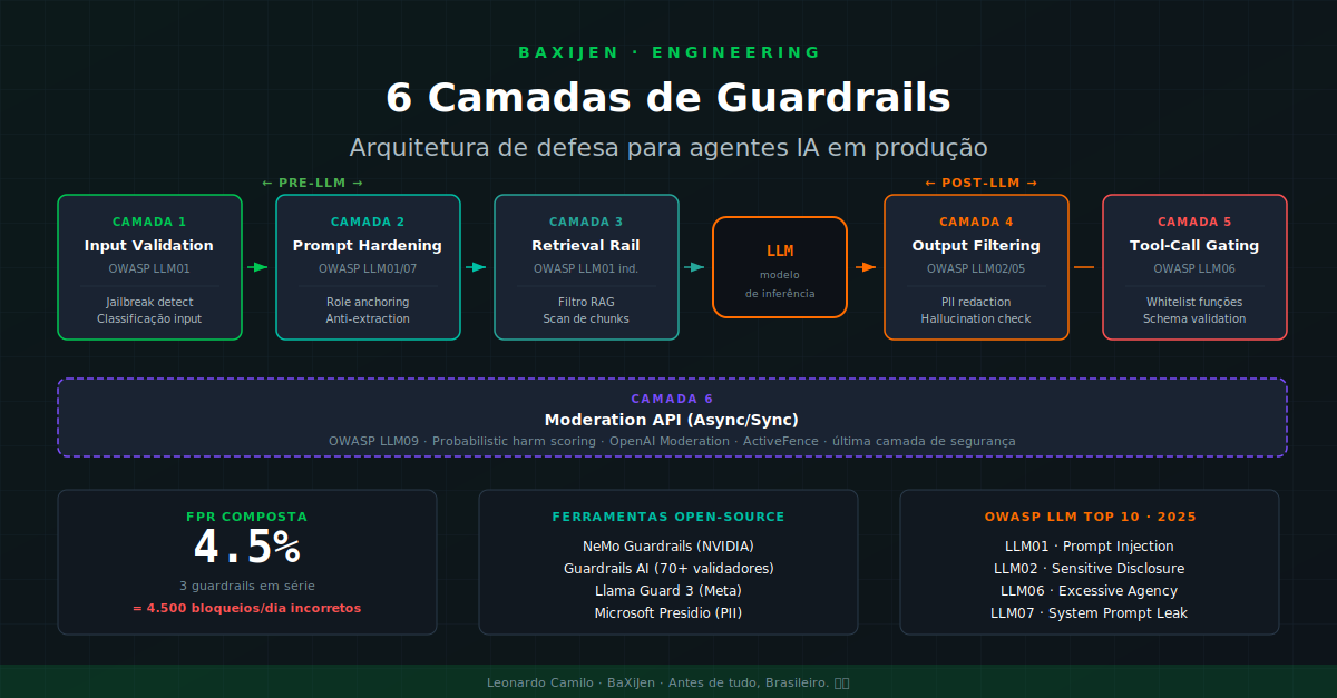 Arquitetura de 6 camadas de guardrails em produção: input validation, prompt hardening, retrieval rail, output filtering, tool-call gating e moderation API