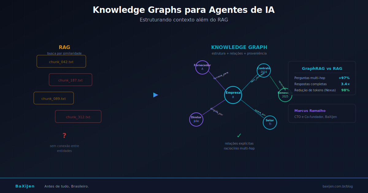 Diagrama comparando RAG tradicional (embeddings em vetor) e knowledge graph (entidades e relações em grafo), mostrando como agentes raciocinam melhor com estrutura