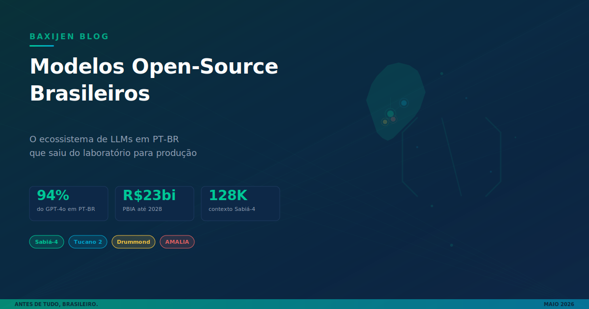 Mapa do Brasil estilizado com nós de IA conectados entre estados, representando o ecossistema de modelos open-source em português brasileiro: Sabiá, Tucano, Drummond, AMALIA e corpus Carolina