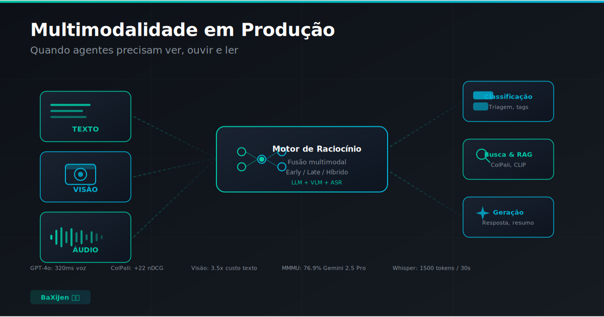 Diagrama mostrando três fluxos de entrada (texto, imagem, áudio) convergindo para um motor de raciocínio central, com saídas para classificação, busca e geração. Cores da identidade BaXiJen em fundo escuro.