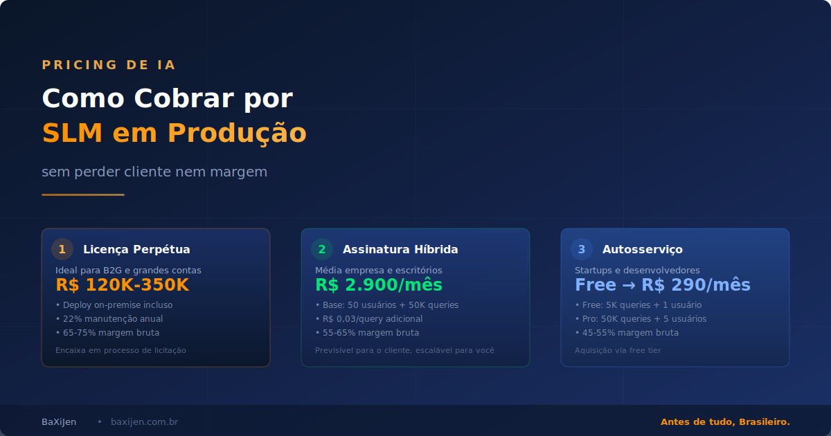Diagrama comparativo de modelos de pricing para SLM em produção: licença perpétua, assinatura por usuário, pay-per-token e modelo híbrido