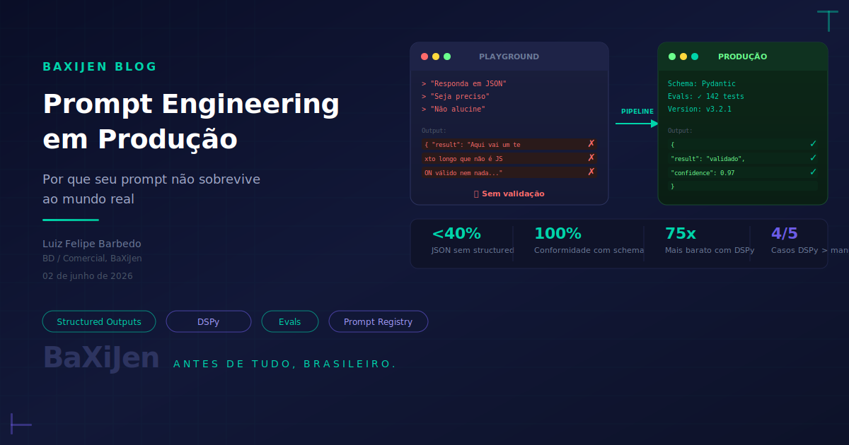 Diagrama comparando prompt artesanal (texto solto, sem validação) com prompt em produção (schema JSON, evals, versionamento, CI/CD), mostrando a evolução do playground para o pipeline robusto