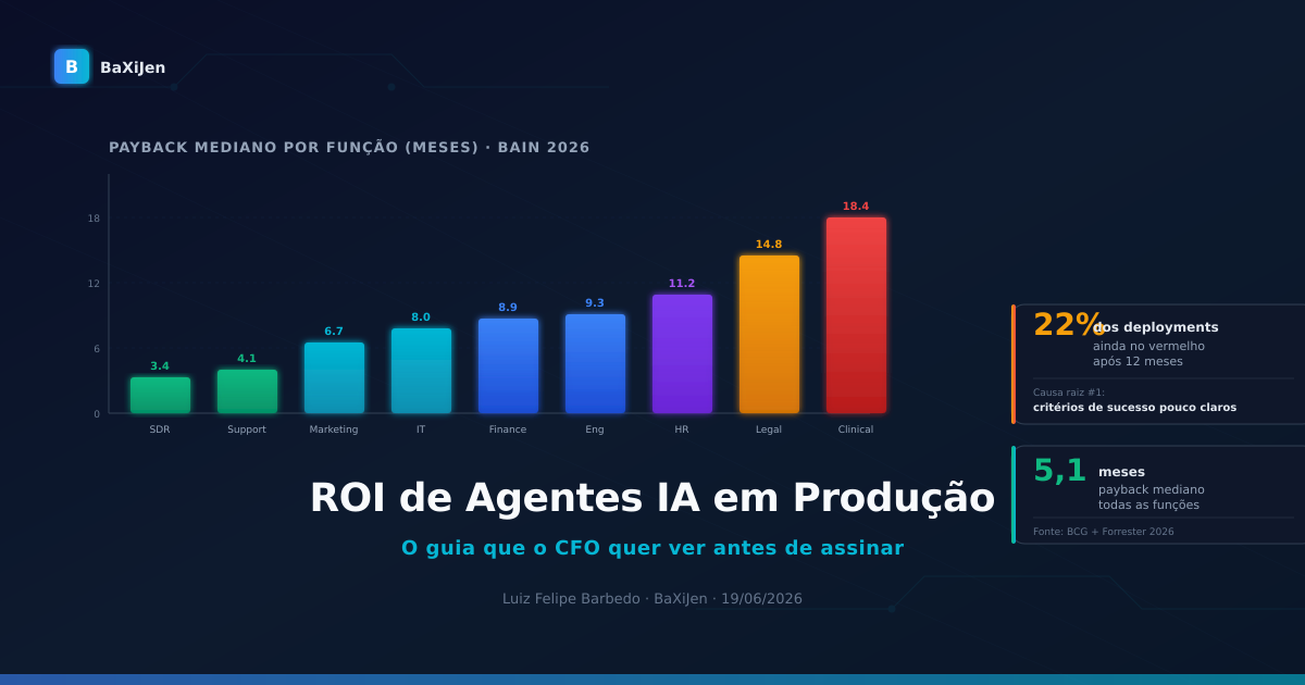 ROI de Agentes IA: benchmarks de payback por função e framework de cálculo